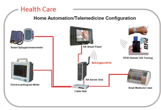 Smart Home Medical Device